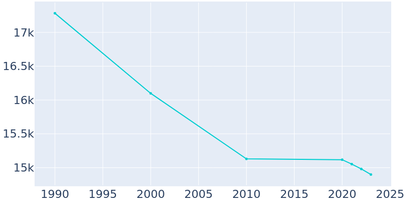 Population Graph For Tonawanda, 1990 - 2022