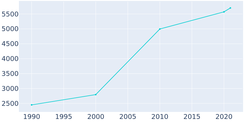 Population Graph For Tonganoxie, 1990 - 2022