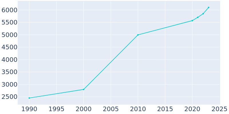 Population Graph For Tonganoxie, 1990 - 2022