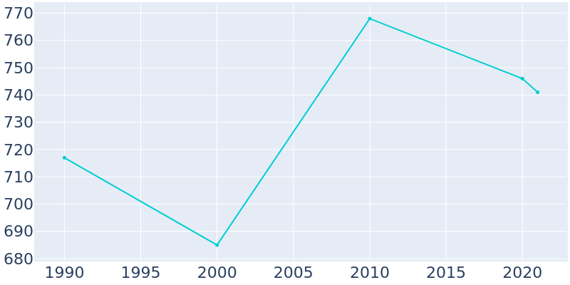 Population Graph For Tonica, 1990 - 2022