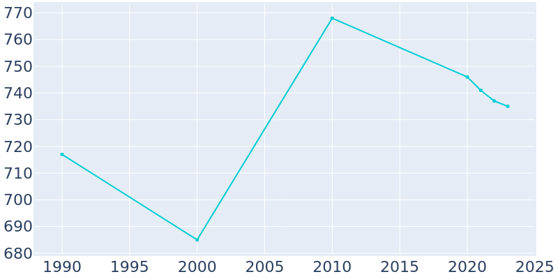 Population Graph For Tonica, 1990 - 2022