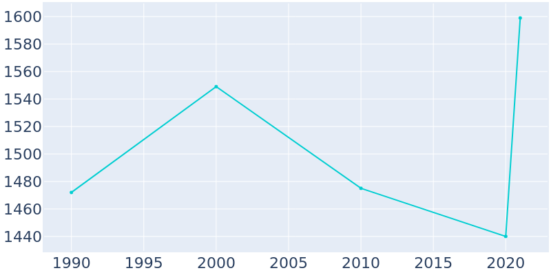 Population Graph For Tonka Bay, 1990 - 2022