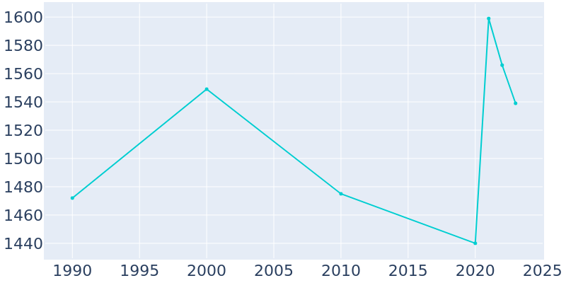 Population Graph For Tonka Bay, 1990 - 2022