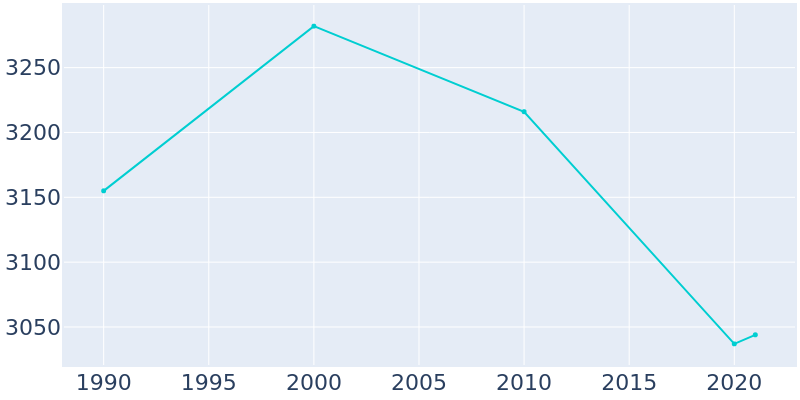 Population Graph For Tonkawa, 1990 - 2022