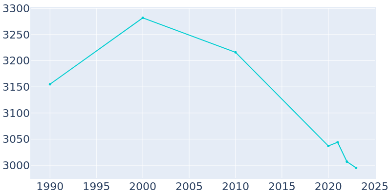 Population Graph For Tonkawa, 1990 - 2022