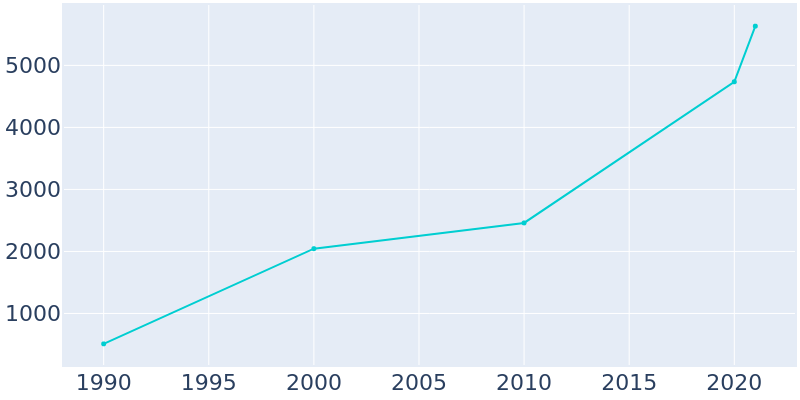 Population Graph For Tontitown, 1990 - 2022