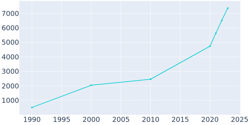 Population Graph For Tontitown, 1990 - 2022