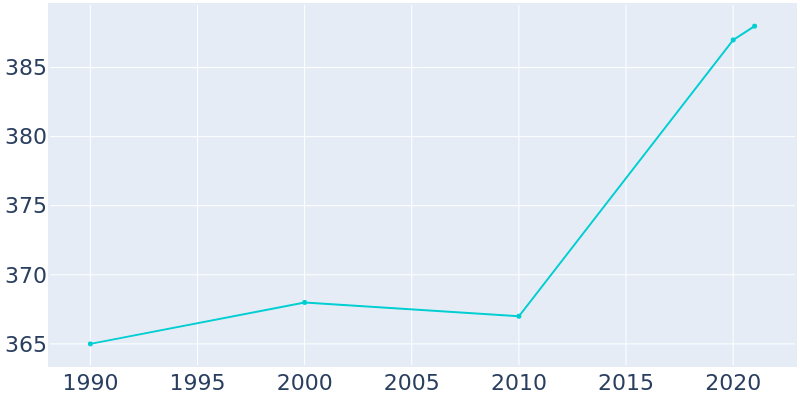 Population Graph For Tontogany, 1990 - 2022