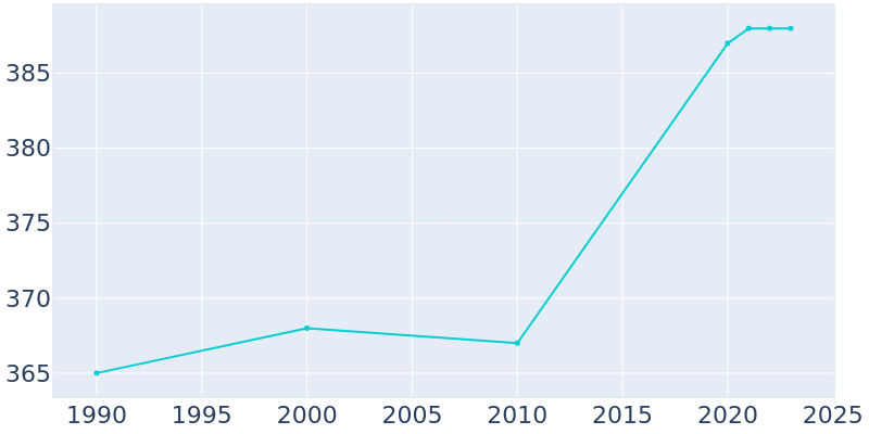 Population Graph For Tontogany, 1990 - 2022