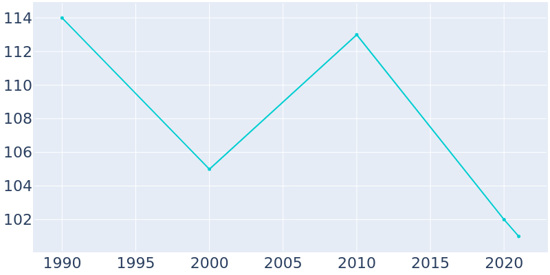 Population Graph For Tony, 1990 - 2022