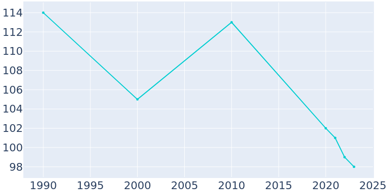 Population Graph For Tony, 1990 - 2022