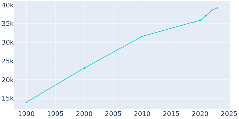 Population Graph For Tooele, 1990 - 2022