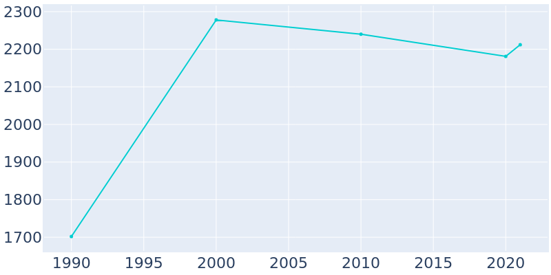 Population Graph For Tool, 1990 - 2022
