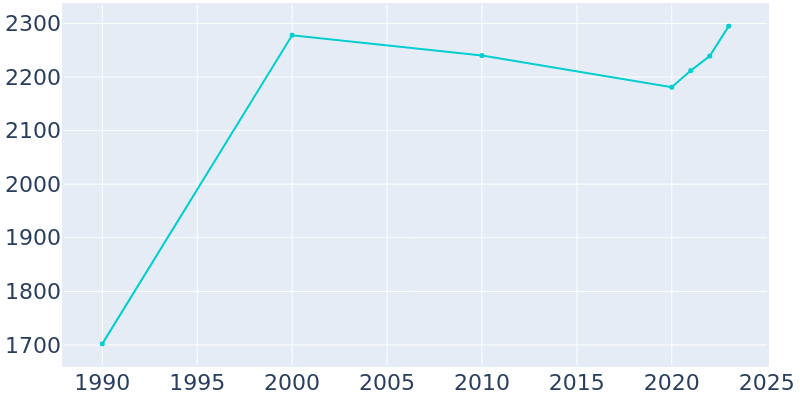 Population Graph For Tool, 1990 - 2022