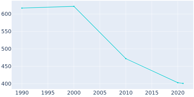 Population Graph For Toomsboro, 1990 - 2022