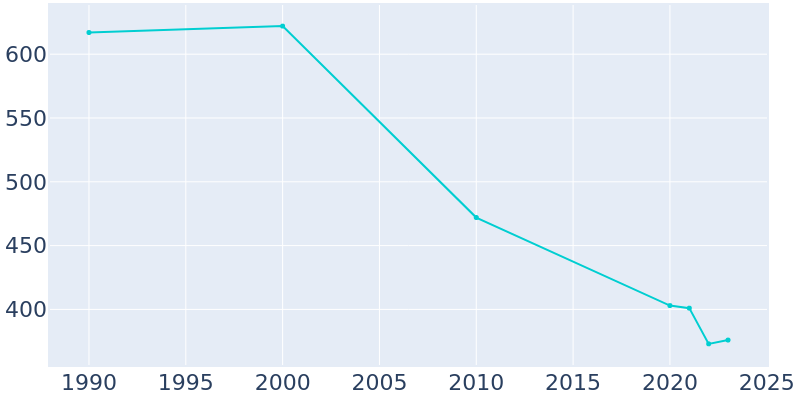 Population Graph For Toomsboro, 1990 - 2022