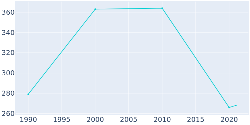 Population Graph For Toone, 1990 - 2022