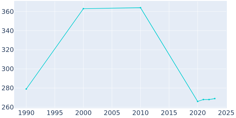 Population Graph For Toone, 1990 - 2022