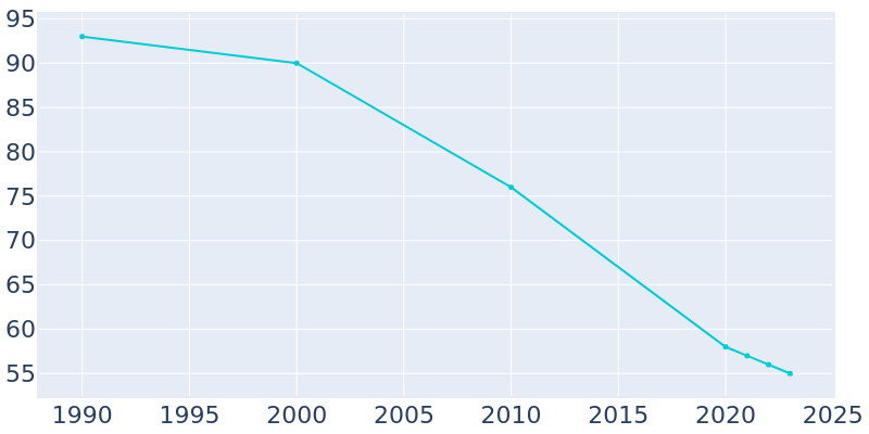 Population Graph For Topeka, 1990 - 2022