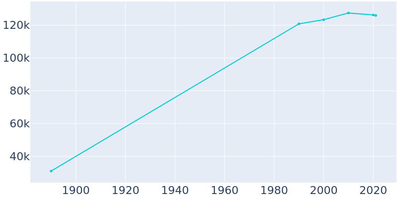 Population Graph For Topeka, 1890 - 2022