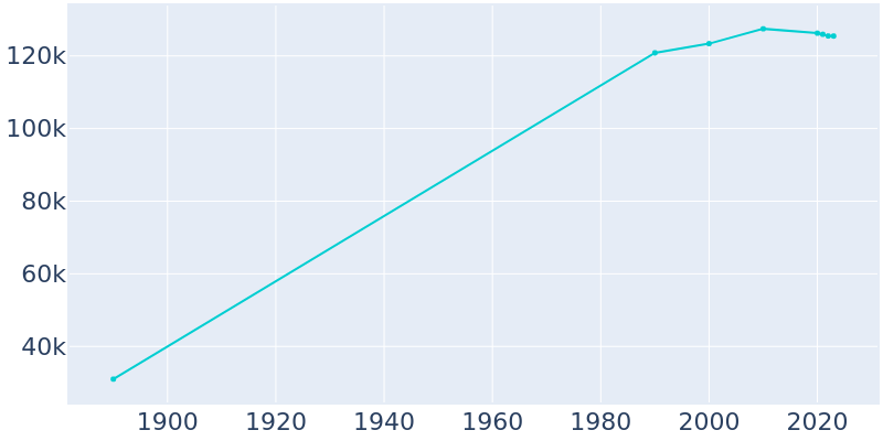 Population Graph For Topeka, 1890 - 2022