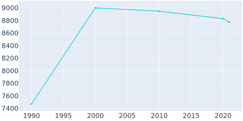 Population Graph For Toppenish, 1990 - 2022