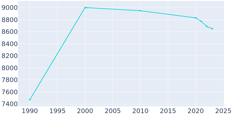 Population Graph For Toppenish, 1990 - 2022