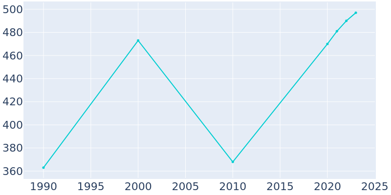 Population Graph For Topsail Beach, 1990 - 2022