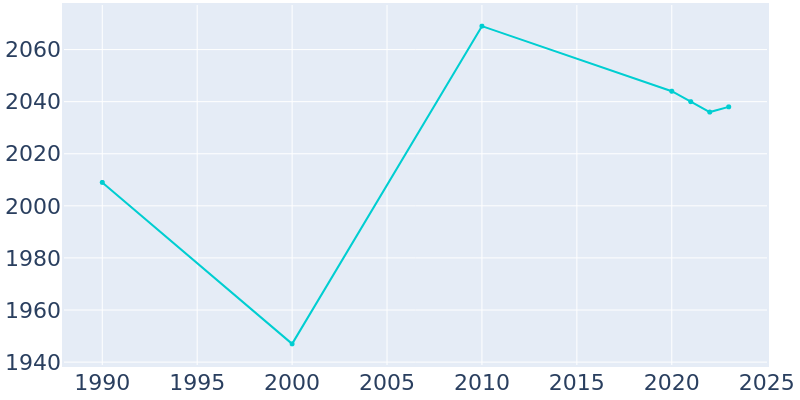 Population Graph For Topton, 1990 - 2022