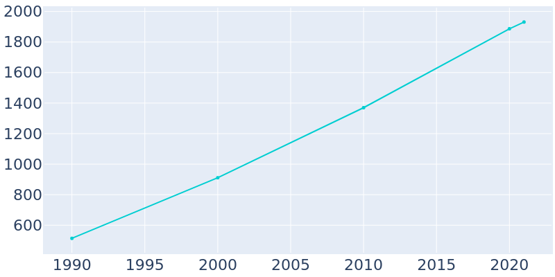 Population Graph For Toquerville, 1990 - 2022