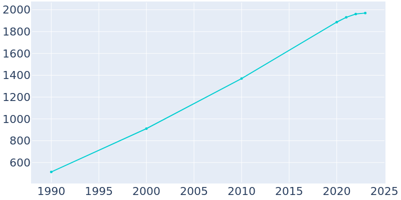 Population Graph For Toquerville, 1990 - 2022