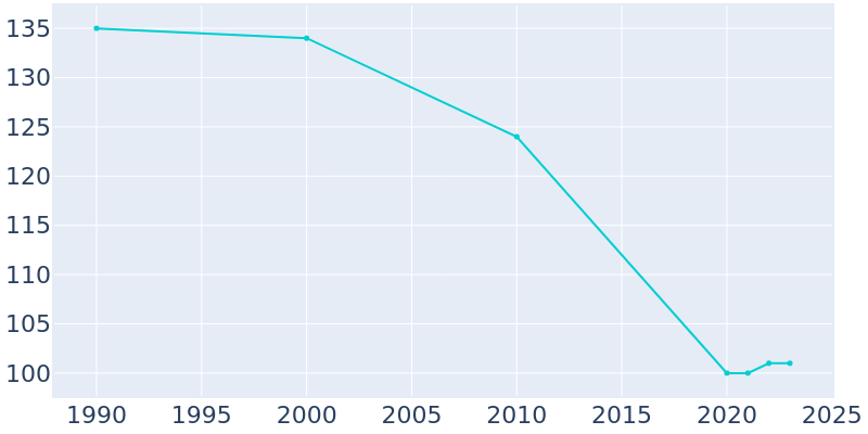 Population Graph For Toronto, 1990 - 2022