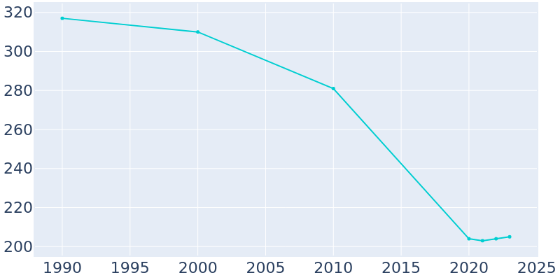 Population Graph For Toronto, 1990 - 2022