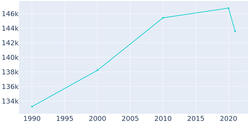 Population Graph For Torrance, 1990 - 2022