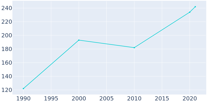 Population Graph For Torrey, 1990 - 2022