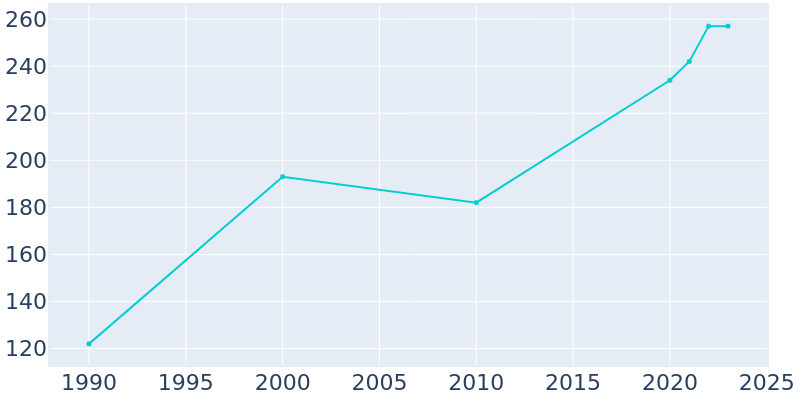 Population Graph For Torrey, 1990 - 2022