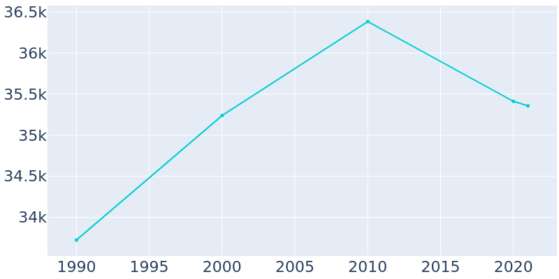 Population Graph For Torrington, 1990 - 2022