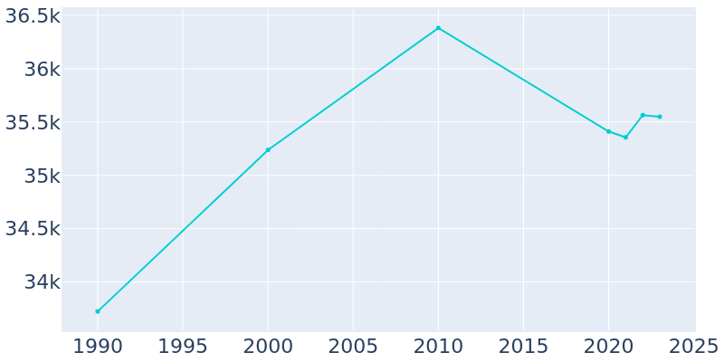 Population Graph For Torrington, 1990 - 2022