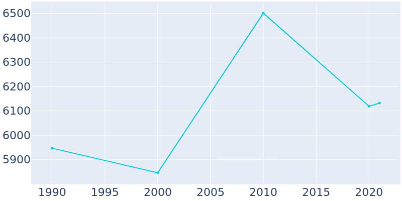 Population Graph For Torrington, 1990 - 2022