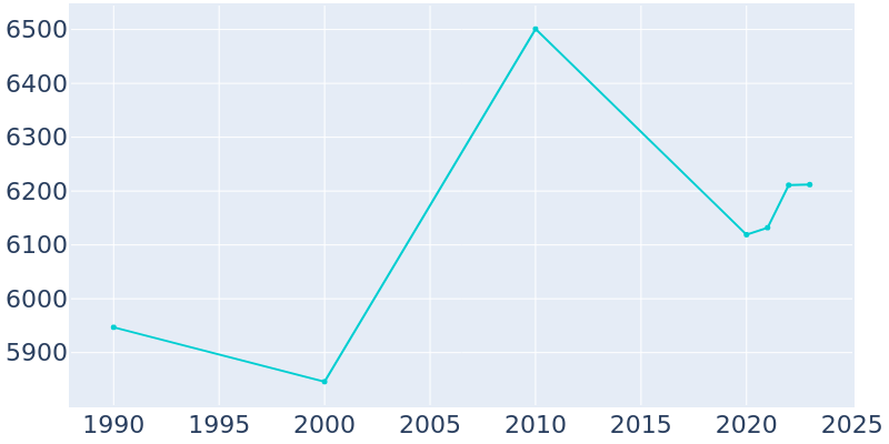 Population Graph For Torrington, 1990 - 2022