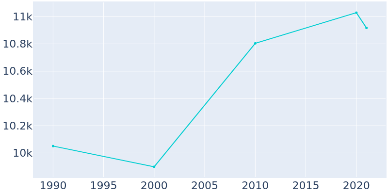 Population Graph For Totowa, 1990 - 2022