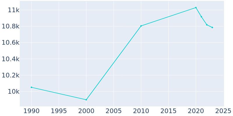 Population Graph For Totowa, 1990 - 2022