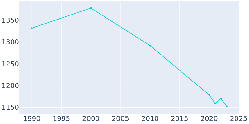 Population Graph For Toulon, 1990 - 2022