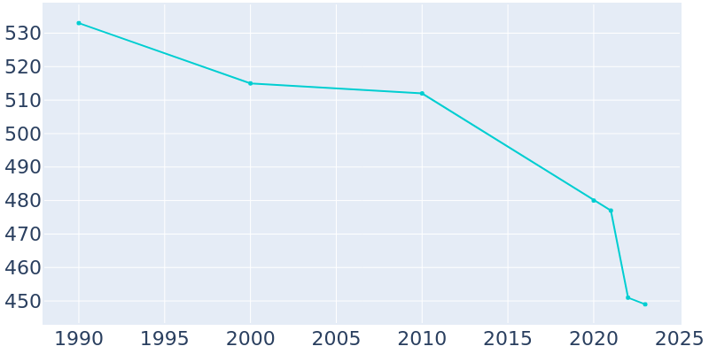 Population Graph For Tovey, 1990 - 2022