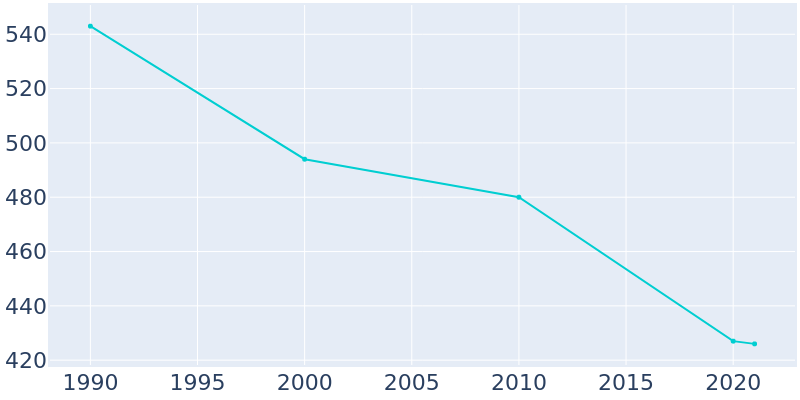Population Graph For Towanda, 1990 - 2022