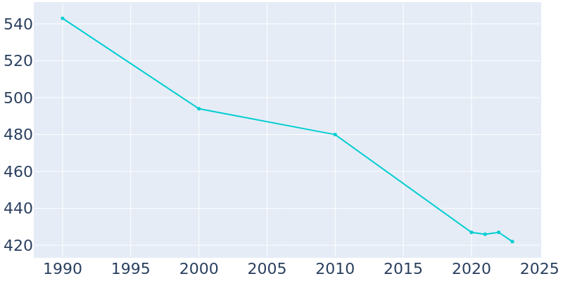 Population Graph For Towanda, 1990 - 2022