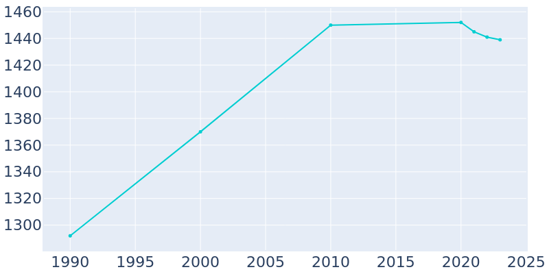 Population Graph For Towanda, 1990 - 2022