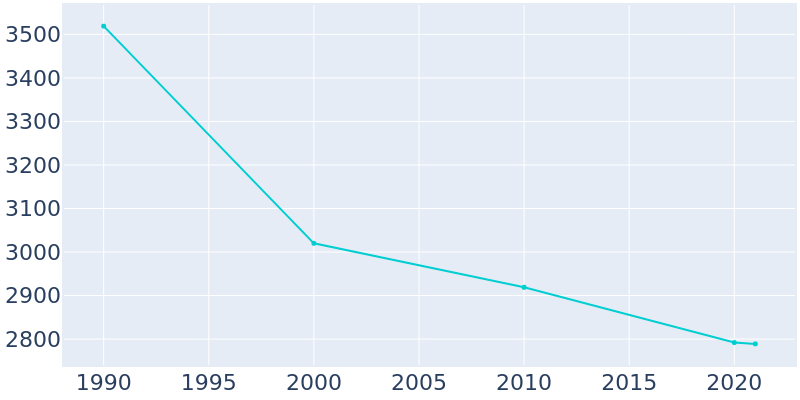 Population Graph For Towanda, 1990 - 2022