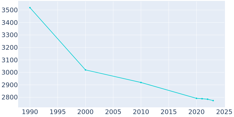 Population Graph For Towanda, 1990 - 2022