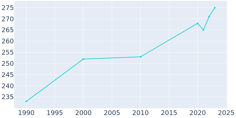 Population Graph For Tower City, 1990 - 2022